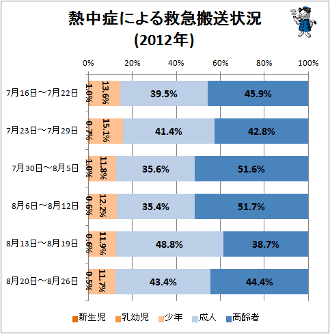 ↑ 熱中症による救急搬送状況(2012年7月16日-8月26日)