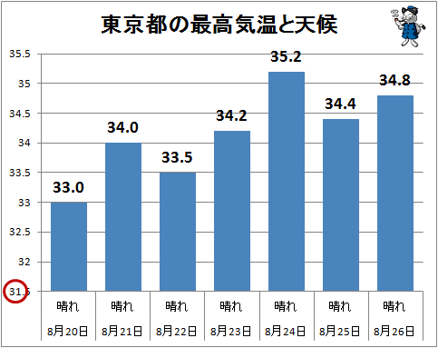 ↑ 東京都の最高気温と天候