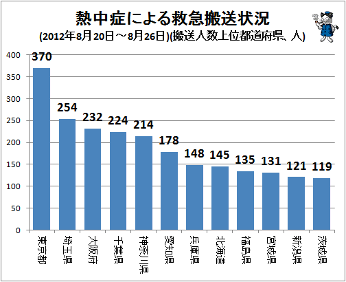 ↑ 熱中症による救急搬送状況(2012年8月20日～8月26日)(搬送人数上位都道府県、人)