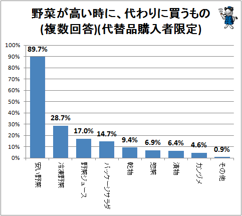 ↑ 野菜が高い時に、代わりに買うもの(複数回答)(代替品購入者限定)