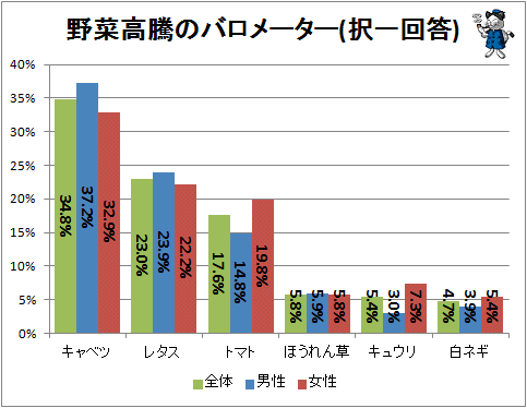 ↑ 野菜高騰のバロメーター(択一回答)