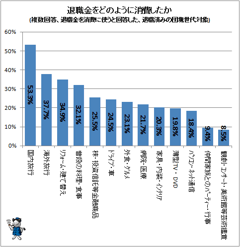 ↑ 退職金をどのように消費したか(複数回答、退職金を消費に使うと回答した、退職済みの団塊世代対象)