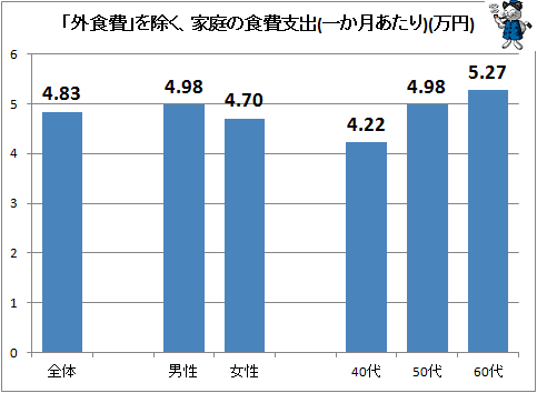 ↑ 「外食費」を除く、家庭の食費支出(一か月あたり)(万円)