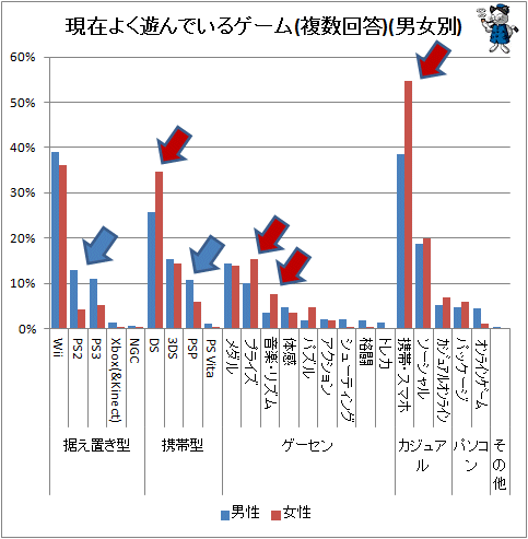 ↑ 現在よく遊んでいるゲーム(複数回答)(男女別)