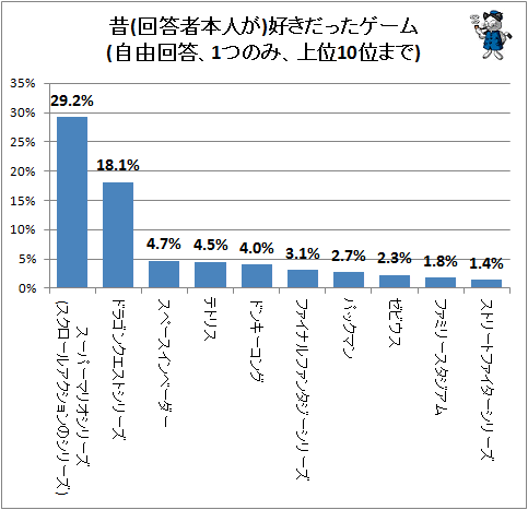 ↑ 昔(回答者本人が)好きだったゲーム(自由回答、1つのみ、上位10位まで)