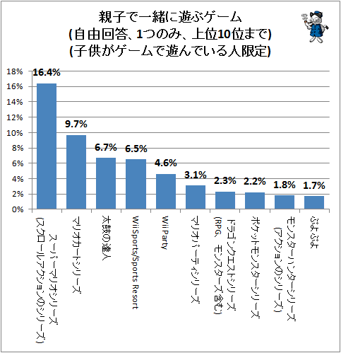 ↑ 親子で一緒に遊ぶゲーム(自由回答、1つのみ、上位10位まで)(子供がゲームで遊んでいる人限定)