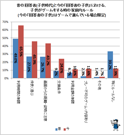 ↑ 昔の回答者(子供時代)と今の「回答者の子供」における、子供がゲームをする時の家庭内ルール(今の「回答者の子供」はゲームで遊んでいる場合限定)