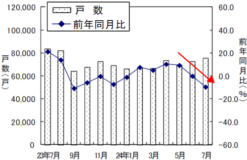 新設住宅戸数の変遷