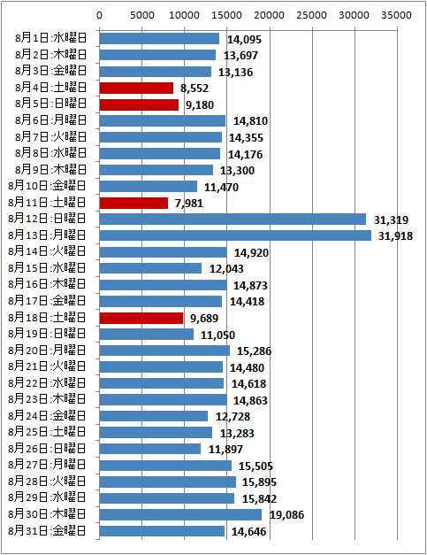 2012年8月度の日毎アクセス分析