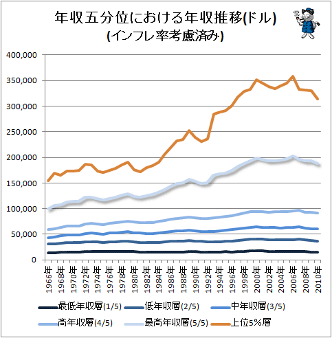 ↑ 年収五分位における年収推移(ドル)(インフレ率考慮済み)