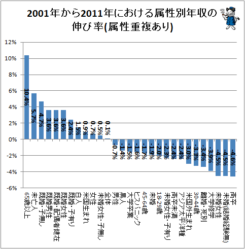 ↑ 2001年から2011年における属性別年収の伸び率(属性重複あり)