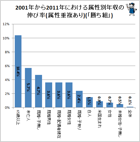 ↑ 2001年から2011年における属性別年収の伸び率(属性重複あり)(「勝ち組」)