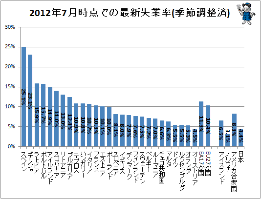 ↑ 2012年7月時点での失業率(季節調整済)