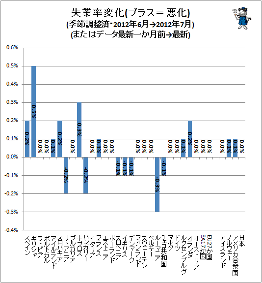 ↑ 失業率変化(プラス=悪化)(季節調整済・2012年6月→2012年7月)(またはデータ最新一か月前→最新)