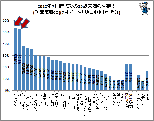 ↑ 2012年7月時点での25歳未満の失業率(季節調整済)(7月データが無い国は直近分)