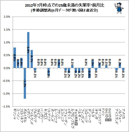 ↑ 2012年7月時点での25歳未満の失業率・前月比(季節調整済)(7月データが無い国は直近分)
