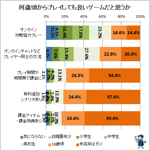 ↑ 何歳頃からプレイしても良いゲームだと思うか