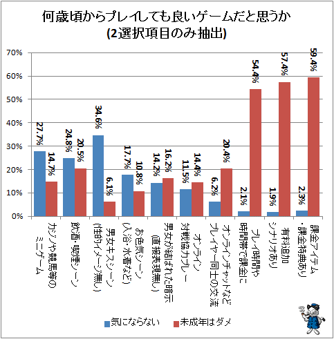 ↑ 何歳頃からプレイしても良いゲームだと思うか(2選択項目のみ抽出)