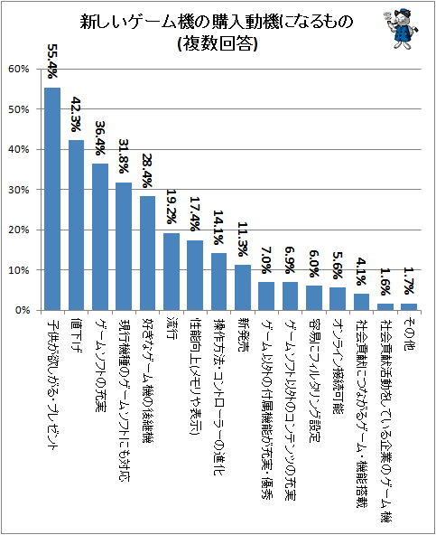 ↑ 新しいゲーム機の購入動機になるもの(複数回答)