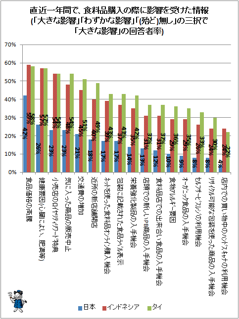 ↑ 直近一年間で、食料品購入の際に影響を受けた情報(「大きな影響」「わずかな影響」「(殆ど)無し」の三択で「大きな影響」の回答者率)
