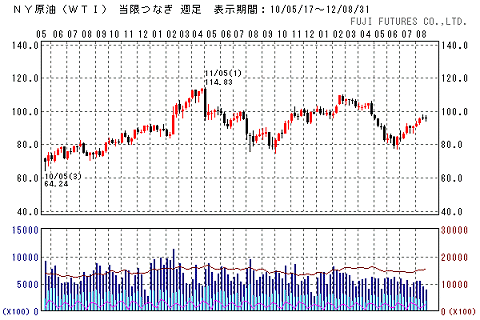 原油価格・WTI週足(フジフューチャーズより)