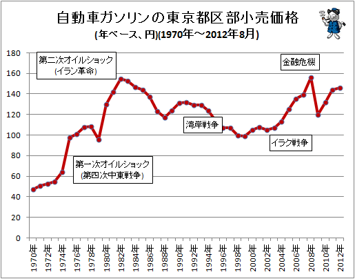 自動車ガソリンの東京都区部小売価格(年ベース、円)(1970年-2012年8月)