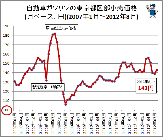 自動車ガソリンの東京都区部小売価格(月ベース、円)(1970年-2012年8月)
