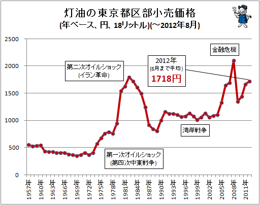 ↑ 灯油の東京都区部小売価格(年ベース、円、18リットル)(-2012年8月)
