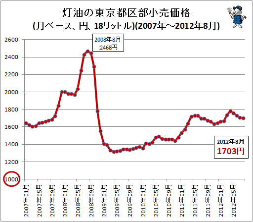 ↑ 灯油の東京都区部小売価格(月ベース、円、18リットル)(-2012年8月)