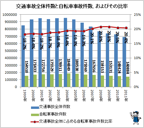 ↑ 交通事故全体件数と自転車事故件数、およびその比率