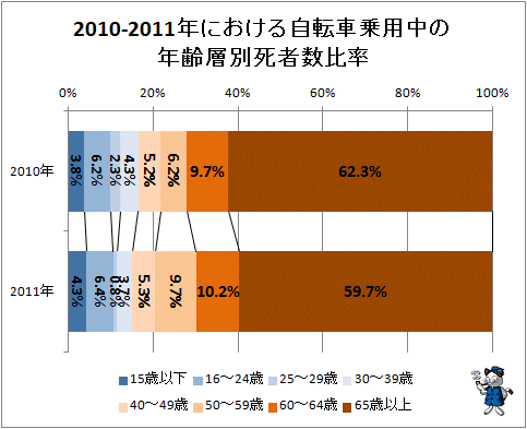 ↑ 2010年における自転車乗用中の年齢層別死者数比率