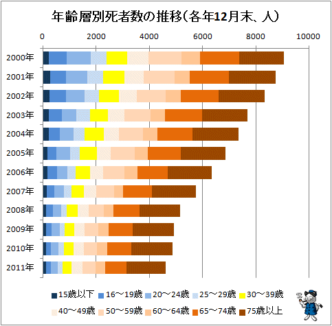 ↑ 年齢層別死者数の推移(各年12月末、人)(積み上げグラフ)