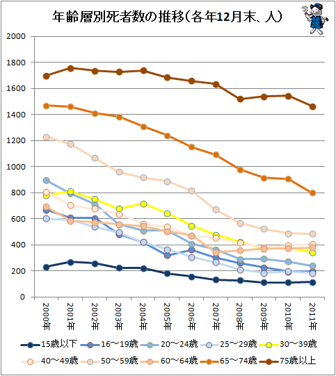 ↑ 年齢層別死者数の推移(各年12月末、人)