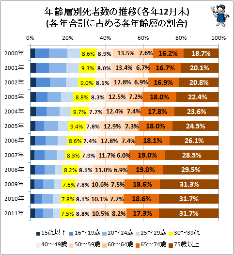 ↑ 年齢層別死者数の推移(各年12月末)(各年合計に占める各年齢層の割合)