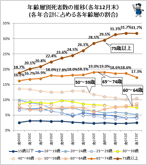 ↑ 年齢層別死者数の推移(各年12月末)(各年合計に占める各年齢層の割合、各属性毎の折れ線グラフ)