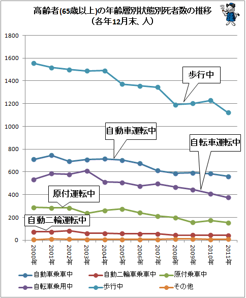 ↑ 高齢者(65歳以上)の年齢層別状態別死者数の推移(各年12月末、人)