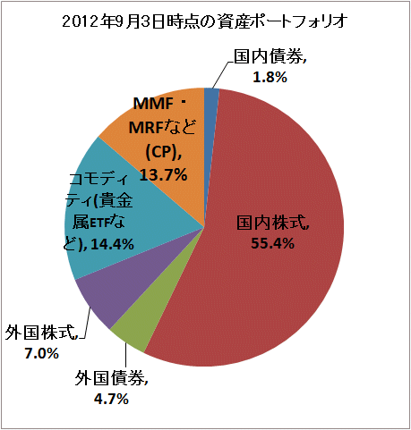 ↑ 2012年9月3日時点の資産ポートフォリオ