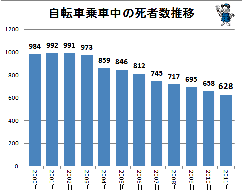 ↑ 自転車乗車中の死者数推移