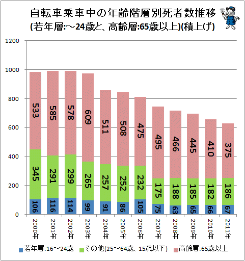 ↑ 自転車乗車中の年齢階層別死者数推移(若年層:-24歳と、高齢層:65歳以上)(積上げ)