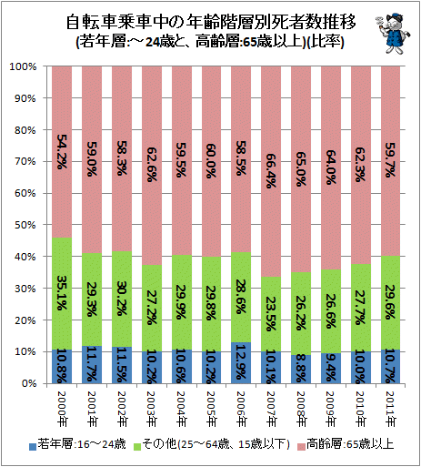 ↑ 自転車乗車中の年齢階層別死者数推移(若年層:-24歳と、高齢層:65歳以上)(比率)
