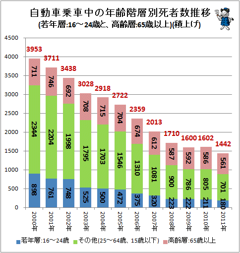 ↑ 自動車乗車中の年齢階層別死者数推移(若年層:16-24歳と、高齢層:65歳以上)(積上げ)