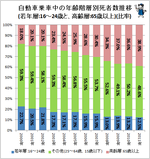 ↑ 自動車乗車中の年齢階層別死者数推移(若年層:16-24歳と、高齢層:65歳以上)(比率)
