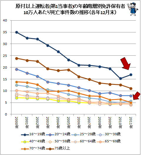 ↑ 原付以上運転者(第1当事者)の年齢階層別免許保有者10万人あたり死亡事件数の推移(各年12月末)