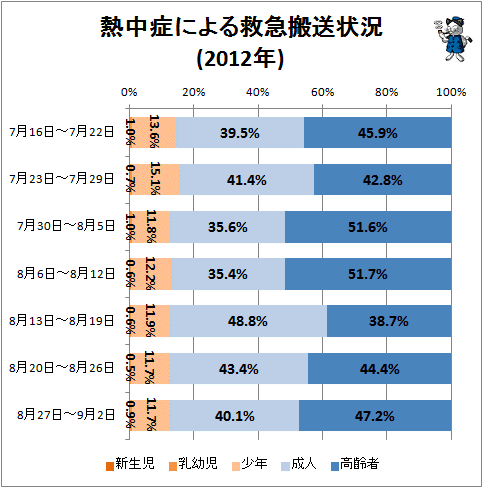 ↑ 熱中症による救急搬送状況(2012年7月16日-9月2日)
