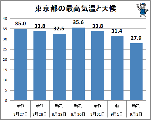 ↑ 東京都の最高気温と天候