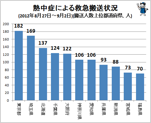 ↑ 熱中症による救急搬送状況(2012年8月27日-9月2日)(搬送人数上位都道府県、人)