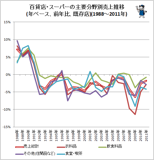 百貨店・スーパーの主要分野別売上推移(年ベース、前年比、既存店)