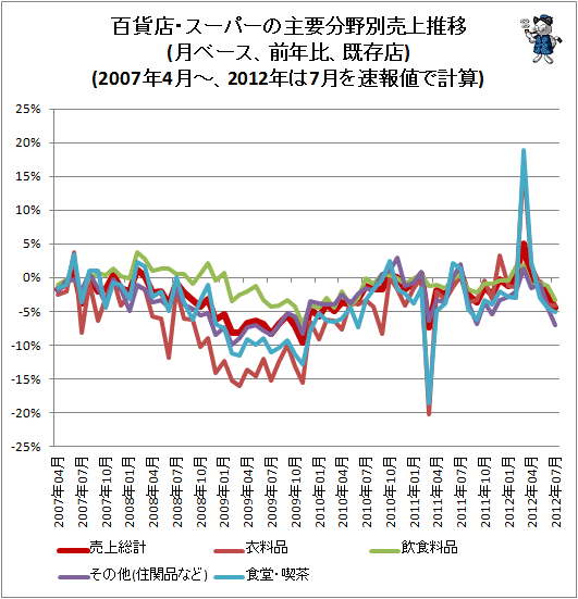 百貨店・スーパーの主要分野別売上推移(月ベース、前年同月比、既存店)