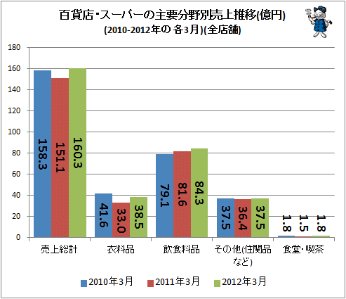 百貨店・スーパーの主要分野別売上推移(億円)(2010-2012年の各3月)