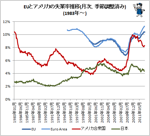 ↑ EUとアメリカの失業率推移(月次、季節調整済み)(1983年-)